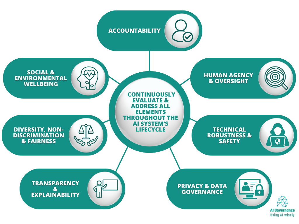 AI Governance RAI Framework